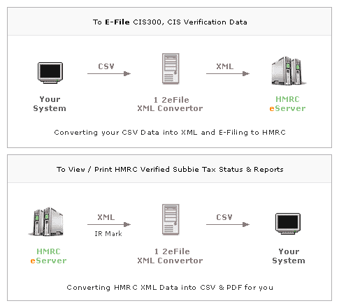 CIS E-filing Flowchart